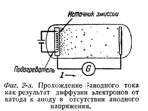 Термоэлектронная эмиссия схема. Термоэлектронная эмиссия в вакууме схема. Термоэлектронная эмиссия в вакууме картинки. Явление термоэлектронной эмиссии.