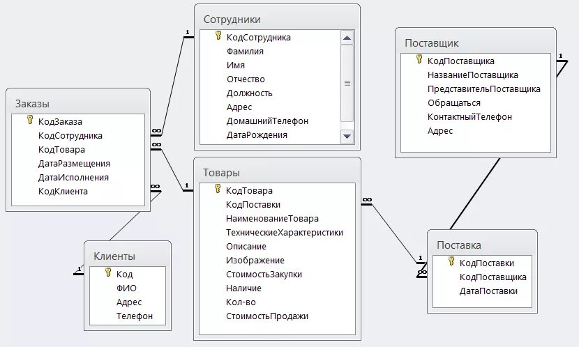 Базы данных документов организации. 1. Реляционная структура базы данных. Структура базы данных SQL. Схема реализации базы данных. База данных аксесс схема данных.
