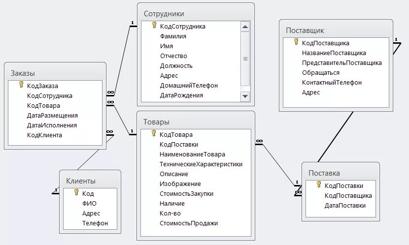 1. Реляционная структура базы данных. Структура базы данных SQL. Схема реализации базы данных. База данных аксесс схема данных.