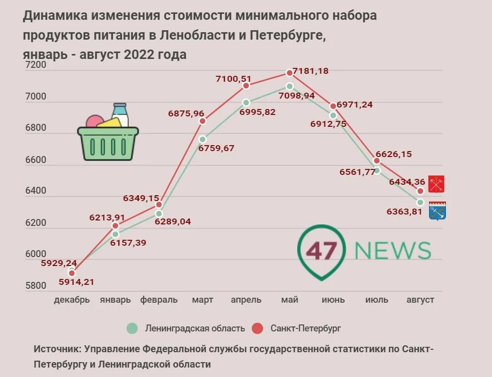 Потребительская корзина спб. Потребительская корзина на год таблица. Потребительская корзина спб. Потребительская корзина сша. Потребительская корзина список продуктов.