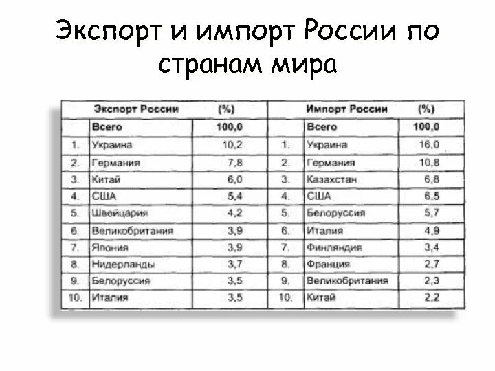 Соотношение экспорта и импорта представляет собой. Соотношение экспорта и импорта представляет собой