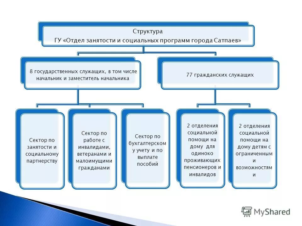 Государственное регулирование труда. Управления занятости и социальных программ. Мукашева зауреш куантаевна павлодар автобиография. Занятость населения. Управления занятости и социальных программ.