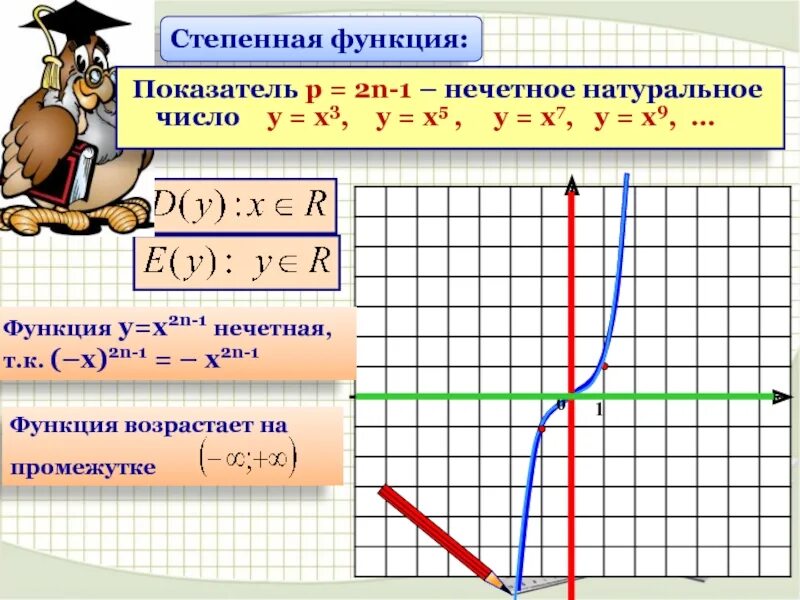 Коэффициенты степенной функции. Функция с показателем 2n-1. Функция р+2n. Степенная функция. Показатель степени -(2n-1)). Степенная функция y=x2n.