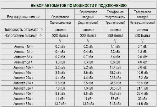 Мощность сколько ампер. Автомат 6 ампер 380 вольт таблица. автоматический выключатель по мощности таблица 220 вольт. автомат 40 ампер 220 вольт мощность. таблица мощности автоматов на 380.