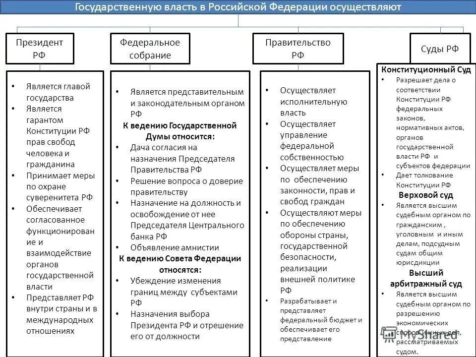 Государственная власть принципы и функции