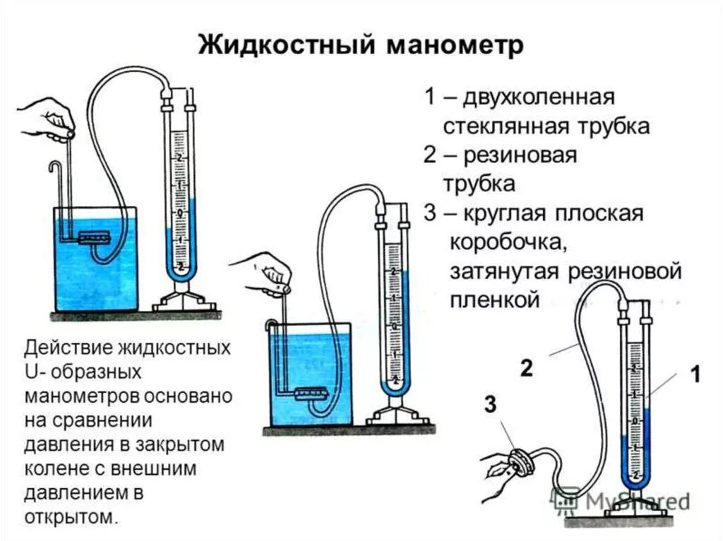 Жидкостные u-образные манометры схема. Жидкостный манометр принцип действия. Основные части жидкостного манометра. Монетроткрытой жидкостный схемвъа. Чем измеряют давление жидкости