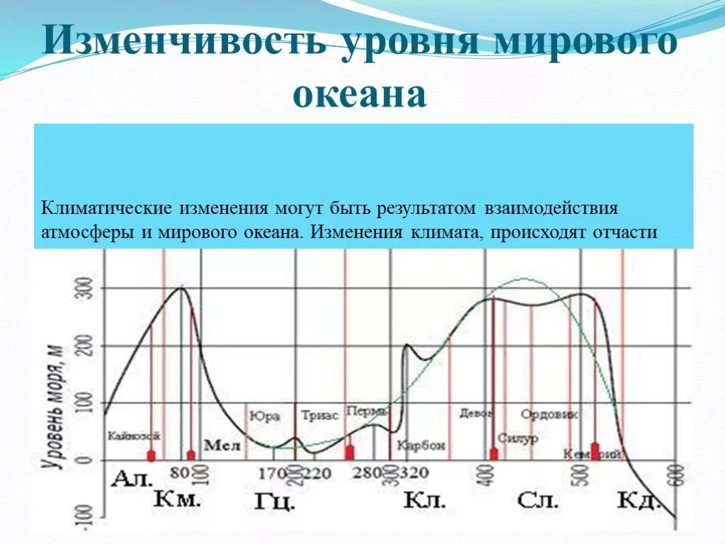 Повышение уровня мирового океана график. Изменение уровня мирового океана. Изменчивость уровня мирового океана. График изменения уровня мирового океана. Изменение уровня по сравнению