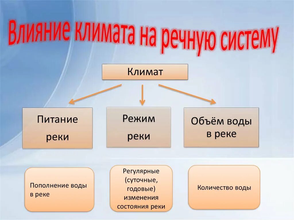 Климат внутренние воды россии. Влияние климата на речную систему. Презентация влияние климата на реки. Влияние климата на внутренние воды Африки. Как климат влияет на реки.