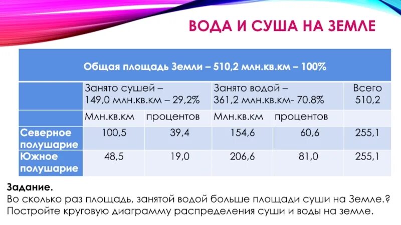 Площадь суши. Площадь суши земли. Сколько процентов суши. Процент суши и воды на земле.