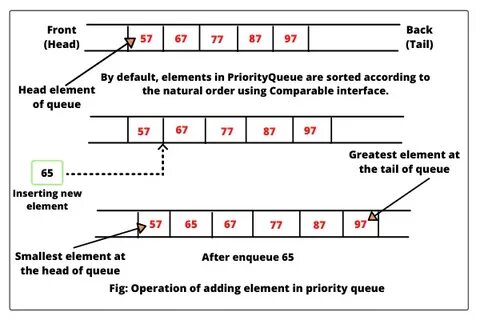 Priority queue java