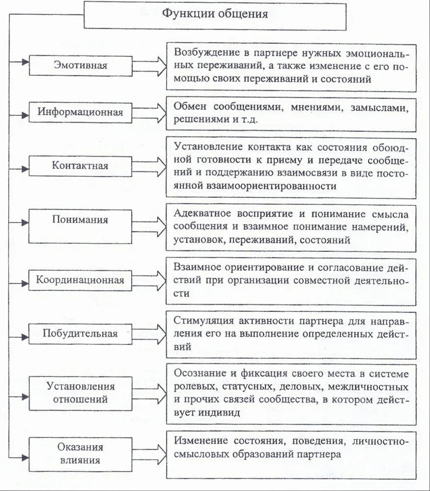 Формы, уровни и функции общения. Функции общения в психологии схема. Понятие «общение», его функции и виды. 2. Психология общения (функции, виды, средства). Уровни психологического общения