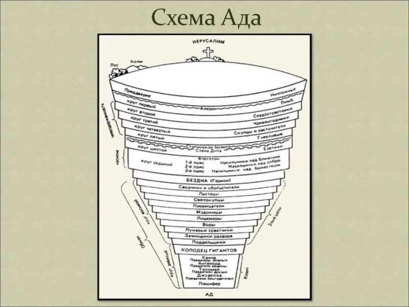 9 Кругов Данте. Круги ада Данте Алигьери. Божественная комедия 9 кругов ада. 9 Кругов ада схема.