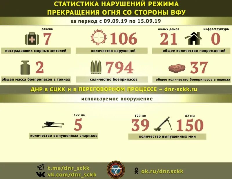 Количество нарушений режима прекращения огня. ВФУ формирования Украины. ВФУ Украины расшифровка. ВСУ расшифровка в военном.