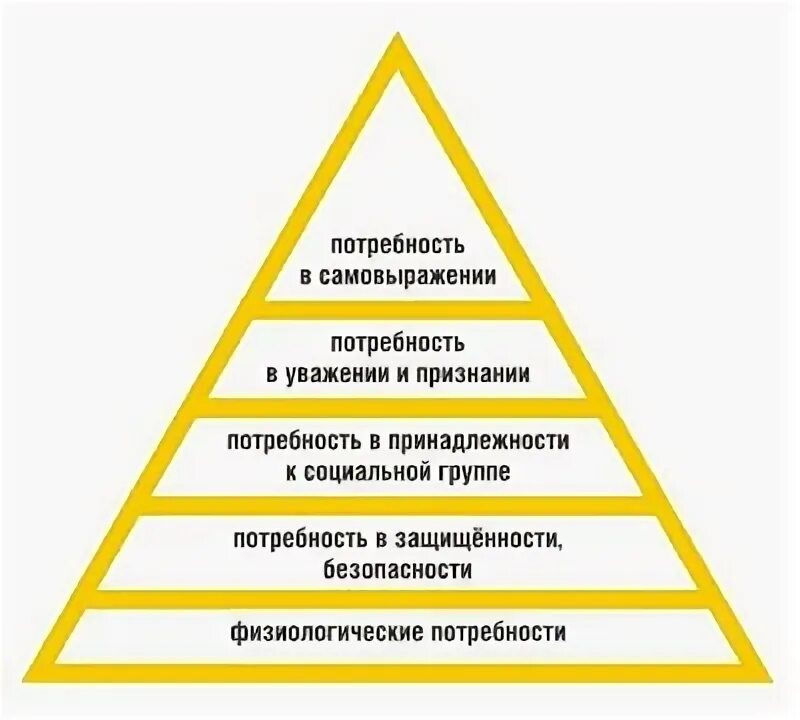 Техники формирования потребностей. Потребность в уважении. Социальные потребности. Пирамида Маслоу. Виды потребностей человека.