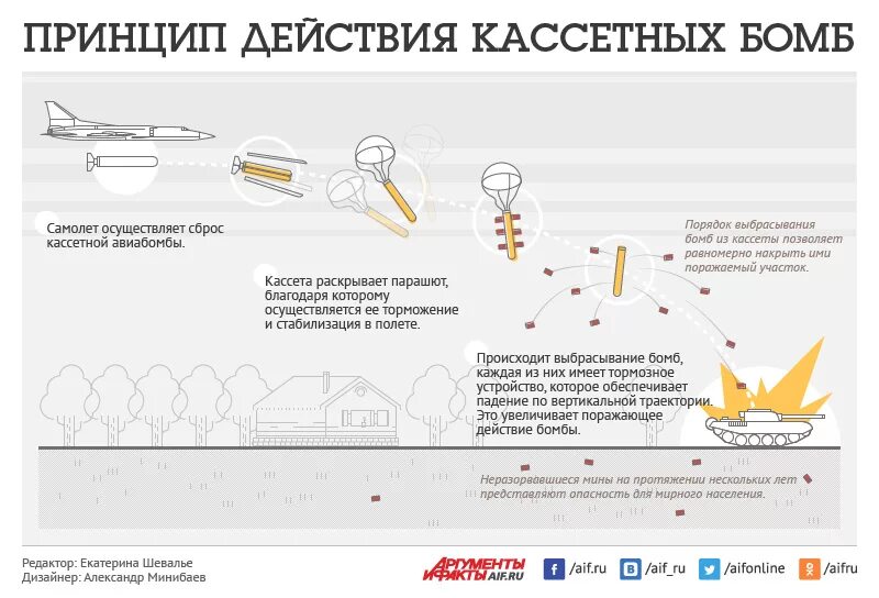 Рикошет бомбы от чего именно. Кассетный снаряд принцип действия. Кассетные бомбы последствия. Принцип действия кассетных боеприпасов. Принцип работы кассетной бомбы.