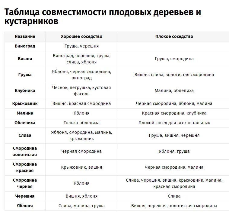 Таблица совместимости плодово-ягодных деревьев и кустарников. Совместимость посадки плодовых деревьев и кустарников в саду. Совместимость плодовых деревьев и кустарников в саду таблица. Совместимость ягодных кустарников таблица.