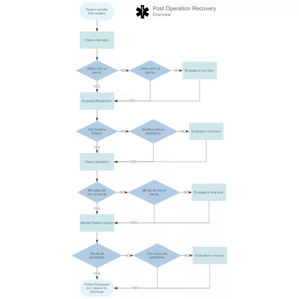 Operation process. Процесс операции Clear. Process Flow diagram loan Operations. Flow Chart or Operation. Операций post