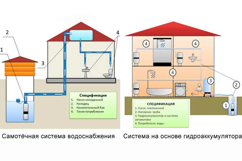 Водопровод технология. Система водоснабжения из колодца схема. Схема водоснабжения в 2 этажном доме. Схема канализационных колодцев в частном доме. Схема системы водоснабжения ХВС.