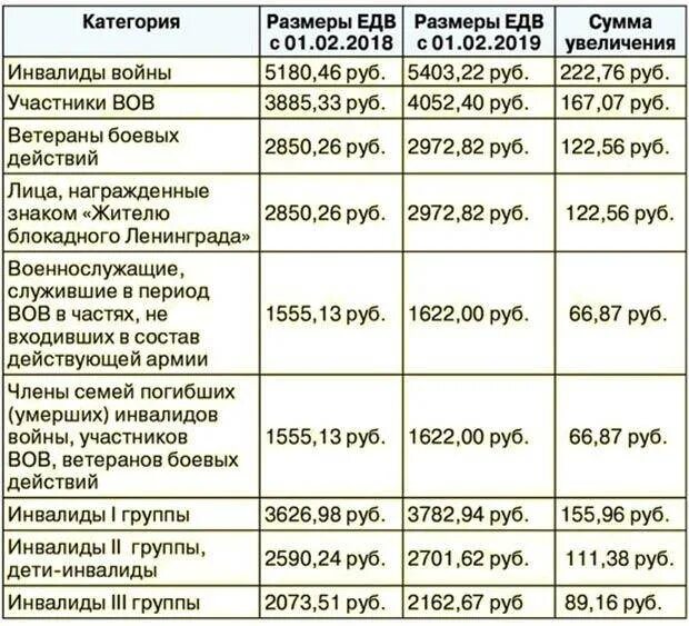 Сколько прибавили инвалидам 1 группы. Выплаты участникам боевых действий. Компенсация льгот ветеранам боевых действий. Размер пенсии ветерана боевых действий. Выплата ЕДВ ветеранам боевых действий.