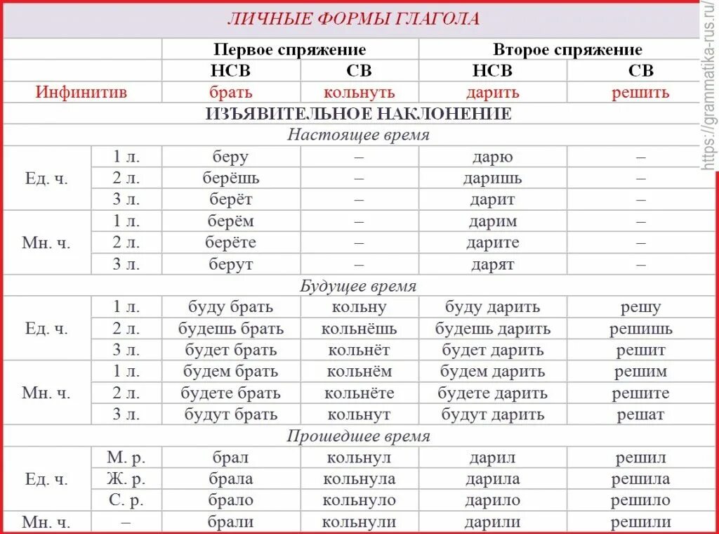 Прийти какое время. Формы глаголов в русском языке таблица. Формы глагола в русском. Как понять в какой форме глагол. 3 Форма глагола в русском языке.