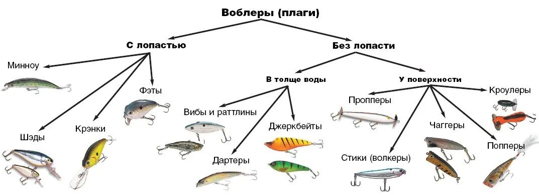 Какой спиннинг выбрать на щуку. Таблица проводок для воблеров. Классификация плавучести воблеров. Классификация воблеров по плавучести и заглублению. Классификация рыболовных приманок.