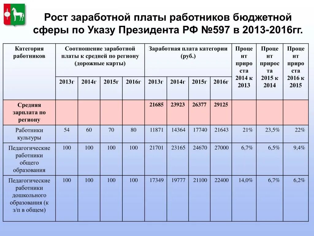 Количество бюджетных учреждений. Заработная плата. Оклад по должности. Заработная плата сотрудников. Категории по заработной плате.