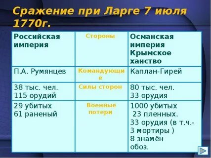 Даты битв века