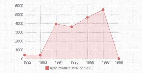 1998 год доллар в рублях. Курс доллара в 1994 году. курс рубля в 1992 году. доллар в 1992 году.