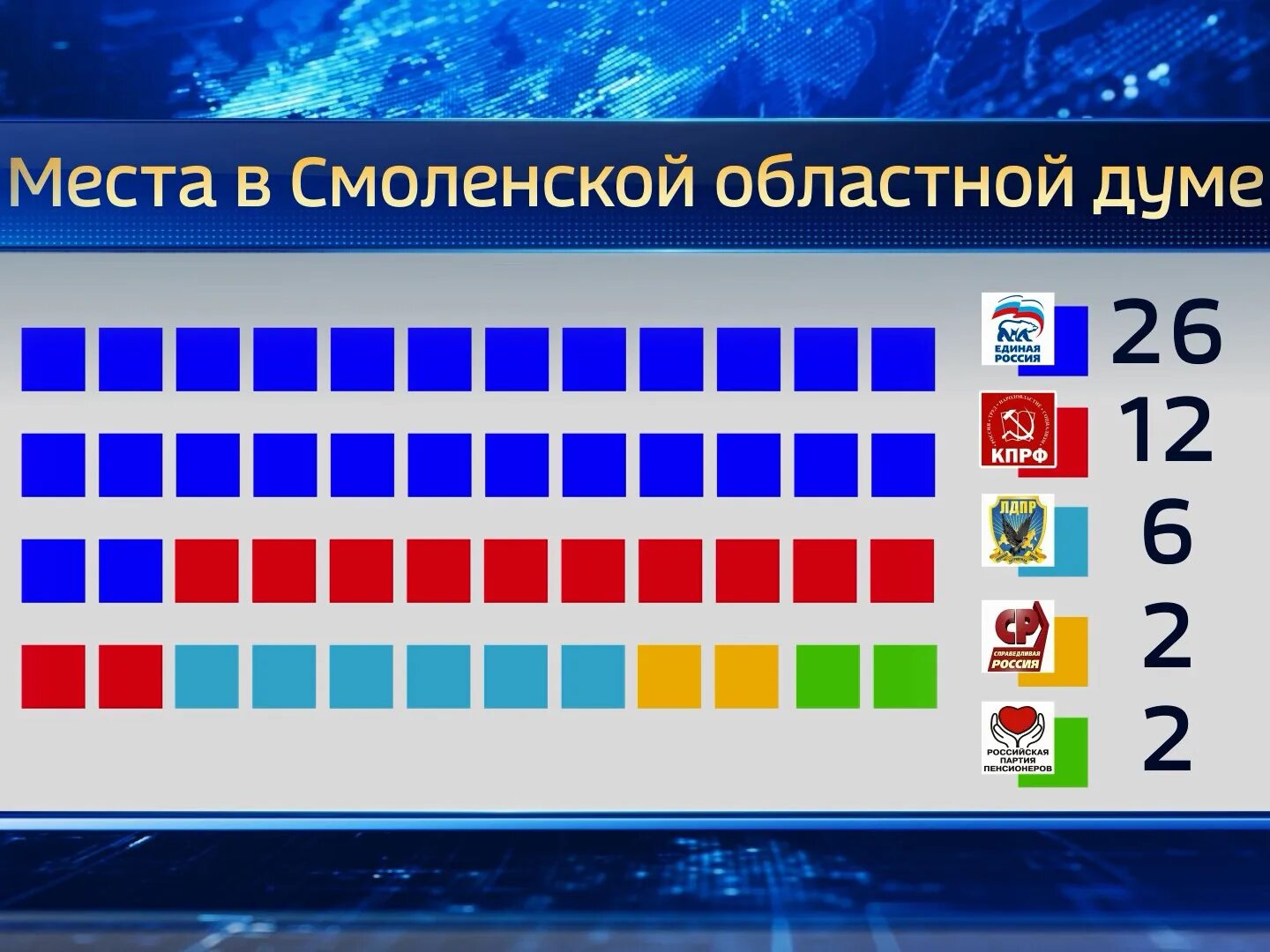 Итоги выборов Смоленская область. Результаты выборов Смоленская обл Смоленский район.