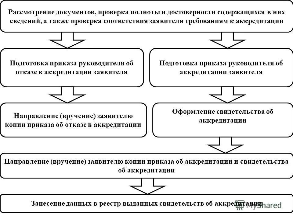 Проверка соблюдения лицензионных требований. Правила проверки документов достоверности. Проверка бюджета. Медицинская документация для лицензирования. Проверка полноты содержащихся в документах сведений.
