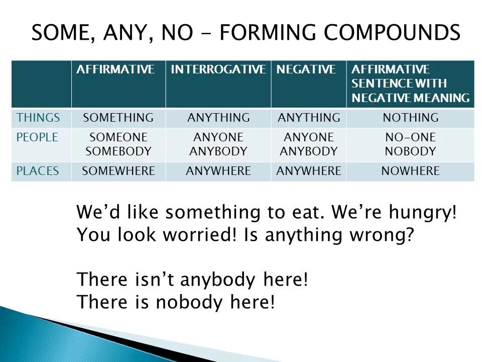 Some any something anything правило. A any some anybody Somebody. Something, some, any, anything, nothing правило. Some any something anything anybody Somebody правило.