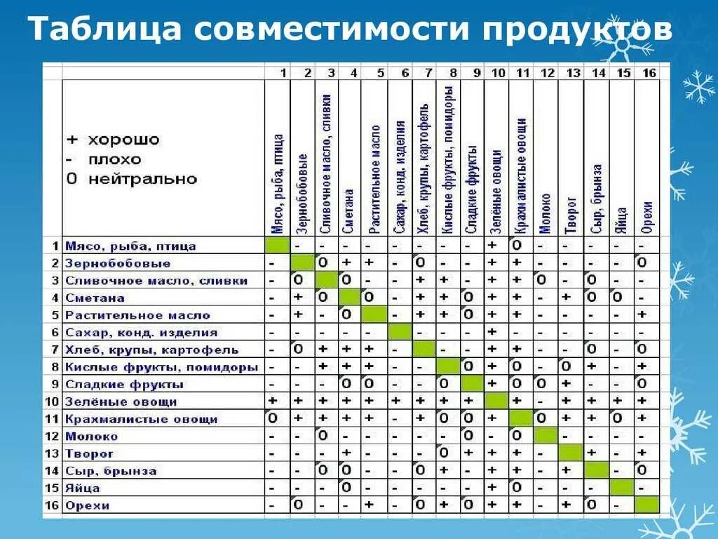 Неправильное товарное соседство. Таблица товарного соседства продуктов питания. Товарное соседство продуктов питания по САНПИН на складе. Товарное соседство замороженных продуктов. Товарное соседство продуктов питания по САНПИН таблица в магазине.