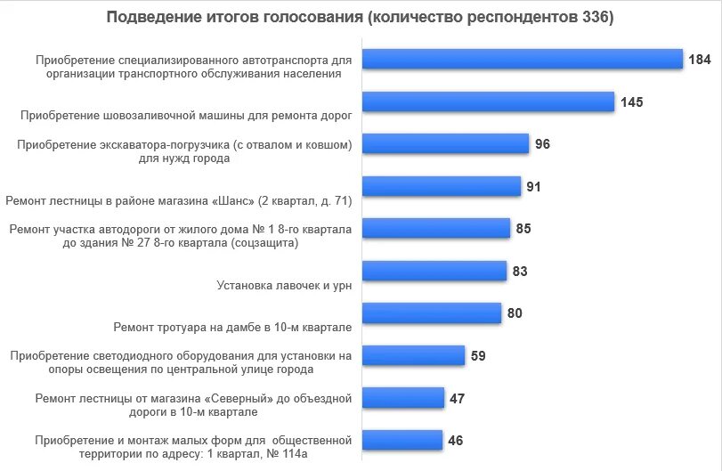 Итоги голосования в иркутской области. Подведены итоги голосования. Подводя итоги голосования. Нарушения которые влияют на итоги голосования. Нарушения не влияющие на итоги голосования.