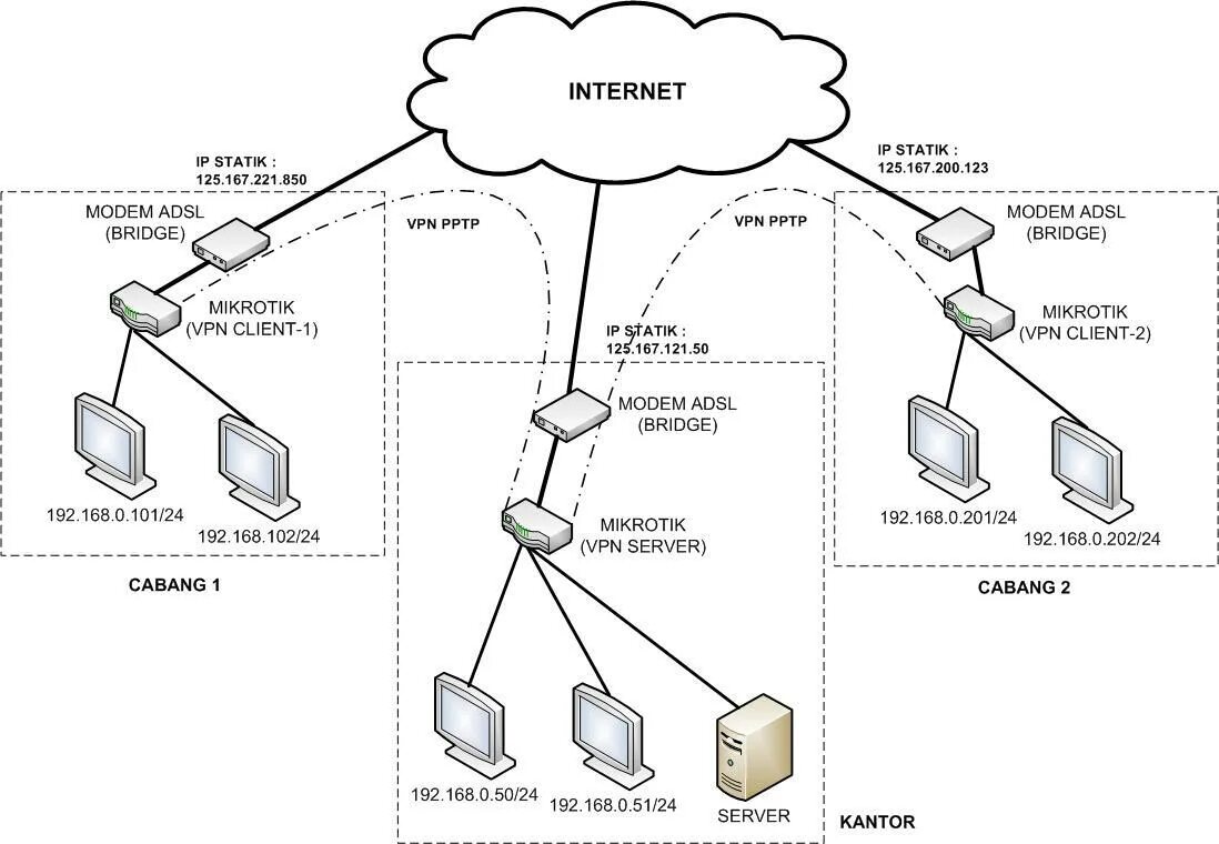 Трафик через vpn. Впн туннель. Впн между офисами. VPN что это такое для чайников. VPN точка точка PPTP.