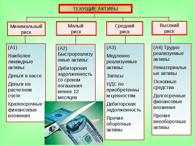 Ценные активы компании. Текущие и долгосрочные Активы. Текущие Активы это. Классификация активов по группе рисков. Активы характеризующиеся высокими рисками.