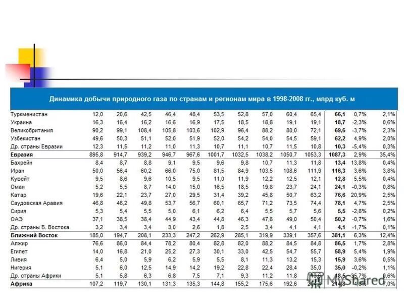 добыча нефти в россии по регионам таблица. таблица добычи нефти и газа в россии. природный газ крупнейшие месторождения. где добывают газ в россии. где ведется добыча газа.
