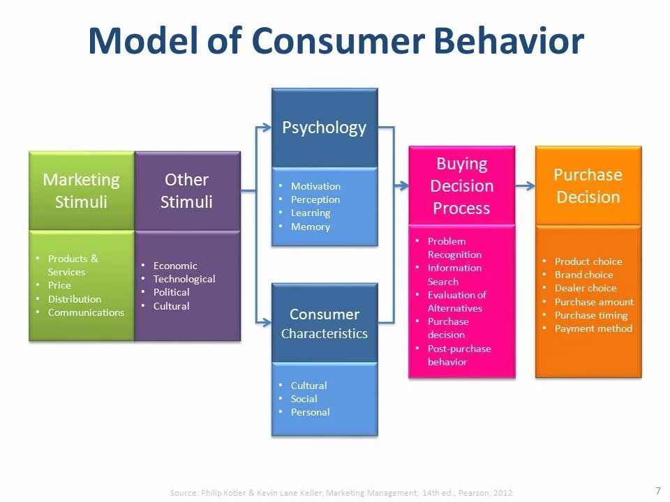 Model of Consumer behaviour. Consumer Behavior in marketing. Consumer buying Behavior. Buying decision process. Model behaviour