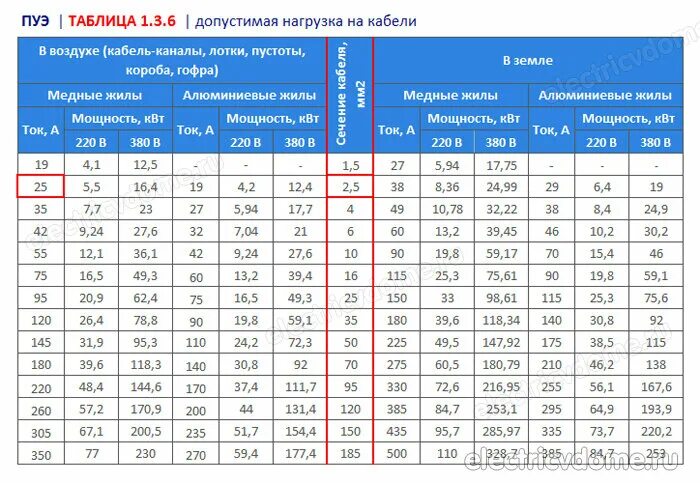 Какого сечения должен быть провод для подключения. Кабель на 2 КВТ сечение провода. Сечение алюминиевого провода для мощности 2 КВТ 220в. Сечение кабеля для двигателя 2.2 КВТ. Сечение медного кабеля для розеток 220 вольт.