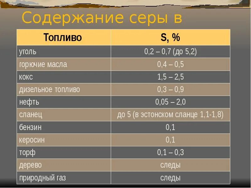 Содержание серы в дизельном топливе. Сернистость топлива это. Норма серы в дизельном топливе. Содержание серы в дизельном топливе в России. Легкая нефть 2