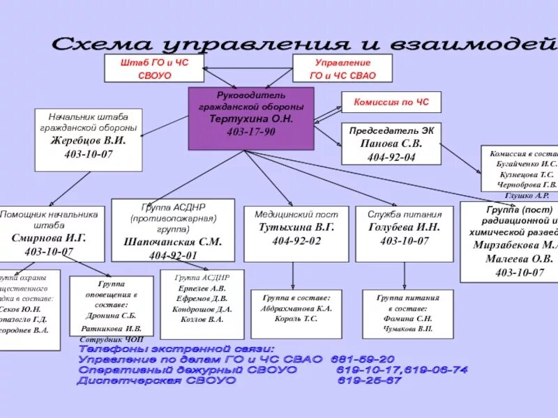 Кто является начальником го в доу