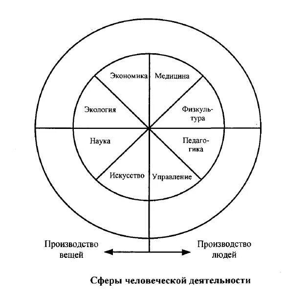 Примеры сфер деятельности человека. Сферы человеческой деятельности. Сферы деятельности человека. Сферы человеческой деятельности схема. Виды и сферы человеческой деятельности..