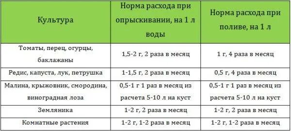 Метронидазол для помидор
