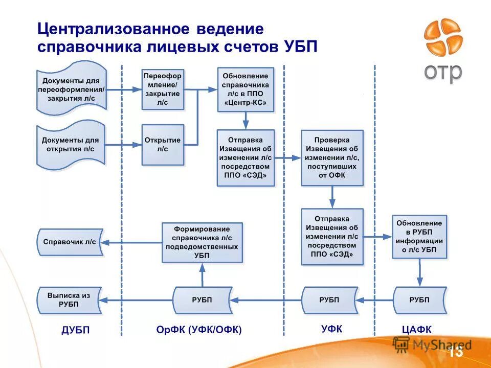 Где переоформлять лицевые счета. Порядок открытия лицевых счетов. Схема открытия лицевого счета в казначействе. Структура лицевого счета в казначействе. Порядок открытия и закрытия лицевых счетов.