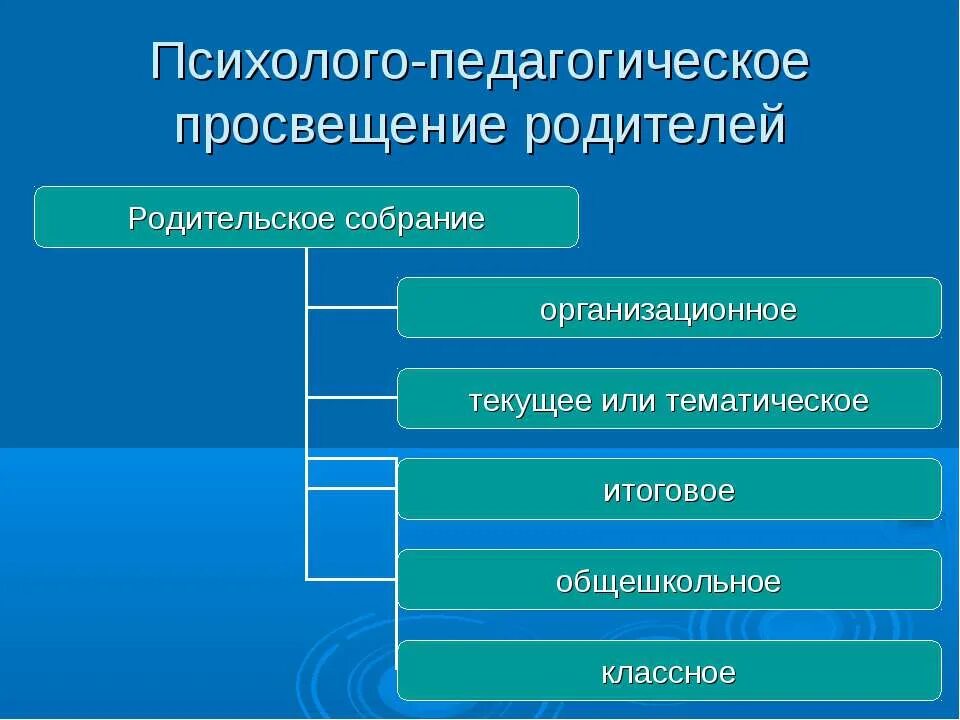 Организация педагогического просвещения родителей. Родительский институт. Родительский университет Ярославль. Родительский университет в школе. Родительский университет разработка.