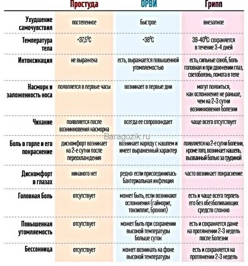 Острые респираторные вирусные инфекции симптомы. Симптомы простуды ОРВИ И ОРЗ. Разница ОРВИ И ОРЗ таблица. Симптомы гриппа ОРВИ ОРЗ простуды.