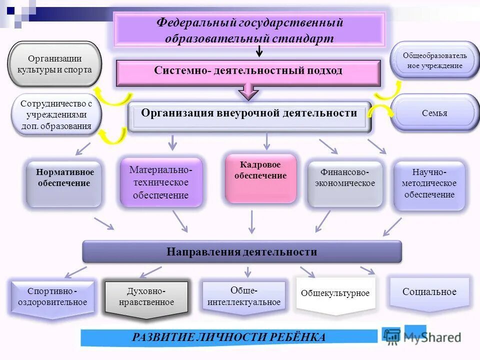 Внедрение государственного образовательного стандарта