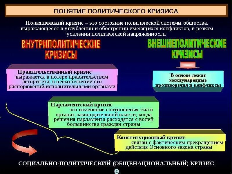 Международные конфликты и кризисы. Политический кризис. Виды политических кризисов. Политические противоречия. Конфликты и кризисы. Политический конфликт это в политологии.