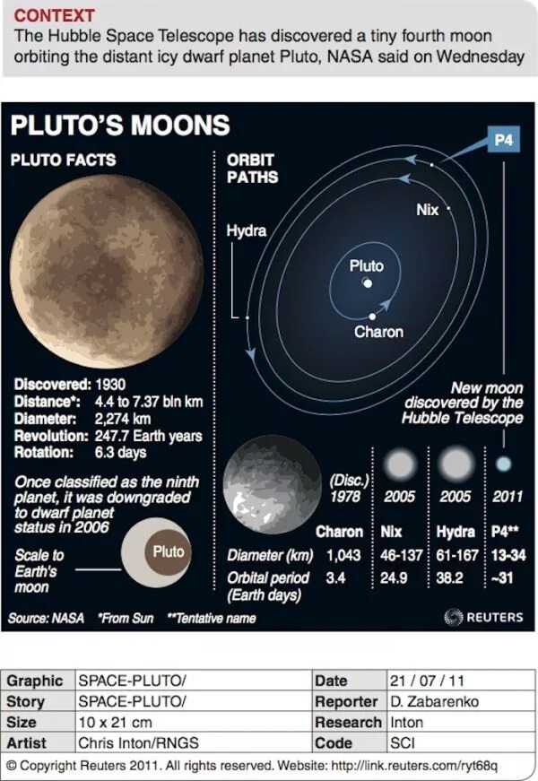 Спутники Плутона. Орбиты спутников Плутона. Характеристики спутников Плутона. Плутон астрономия.
