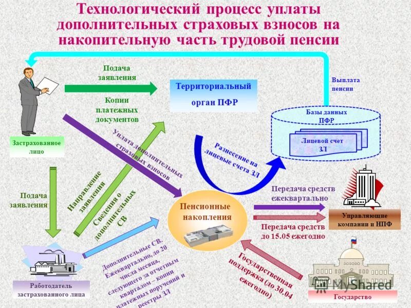 накопительная пенсия как получить единовременно. пенсионные отчисления в пенсионный фонд. страховые и пенсионные взносы. выплаты страховых накоплений. единовременная выплата средств пенсионных накоплений.