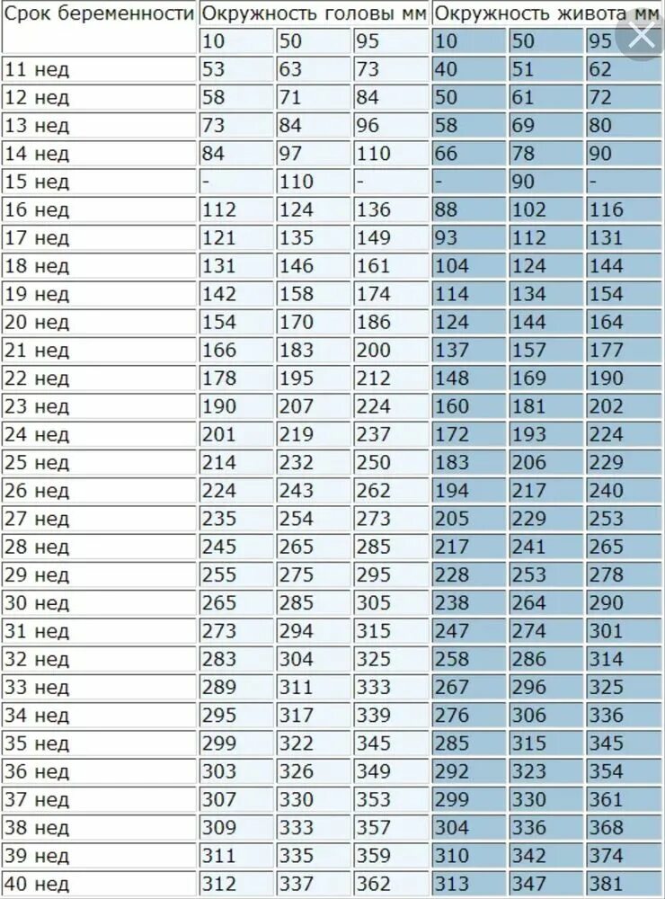 Окружность головы 34. Ож плода по неделям беременности таблица. Окружность живота ребенка при беременности по неделям норма таблица. Окружность живота по неделям беременности таблица норма. Диаметр живота плода по неделям беременности таблица.